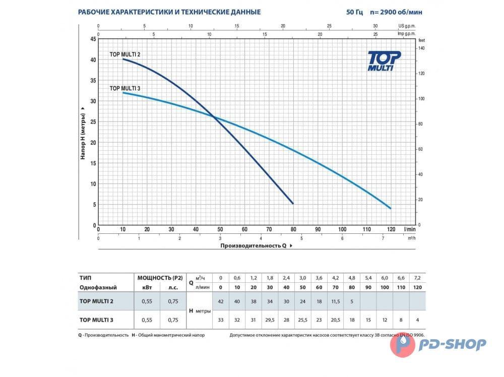 Насос погружной PEDROLLO TOP MULTI 2 без поплавка, 5м
