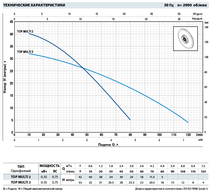 Погружной насос для колодца Pedrollo TOP MULTI 2