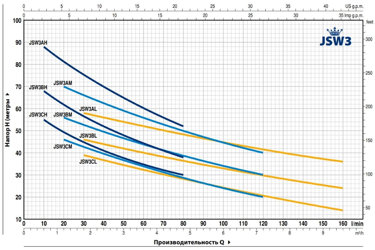 Насос самовсасывающий PEDROLLO JSWm 3BM