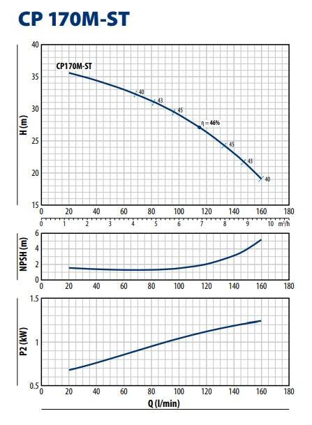 Центробежный насос Pedrollo CPm 170M - ST4