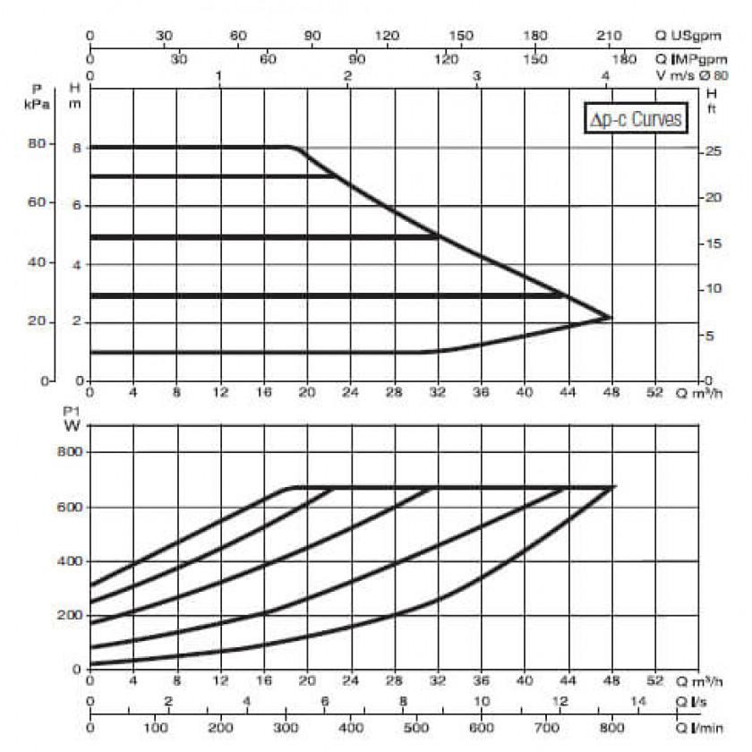 Насос циркуляционный промышленный DAB EVOPLUS B 80/360.80 M