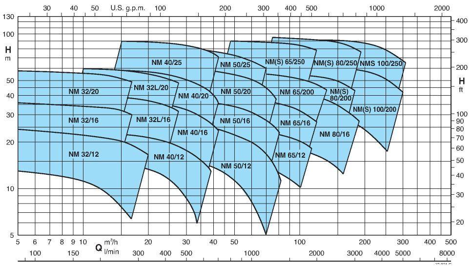 Calpeda NMS 100/200A/A