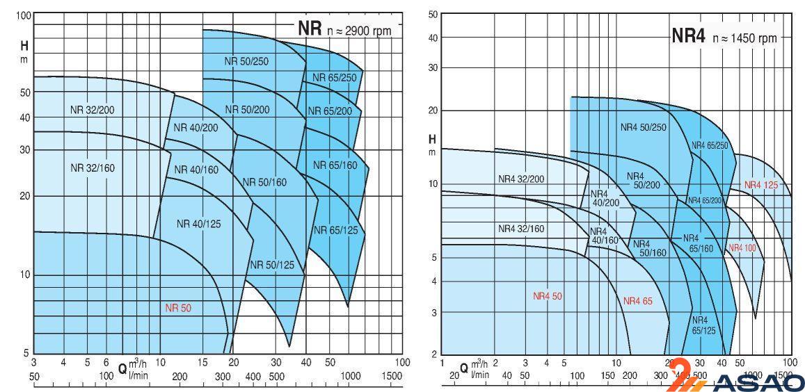 Calpeda NR4 50/200A/B
