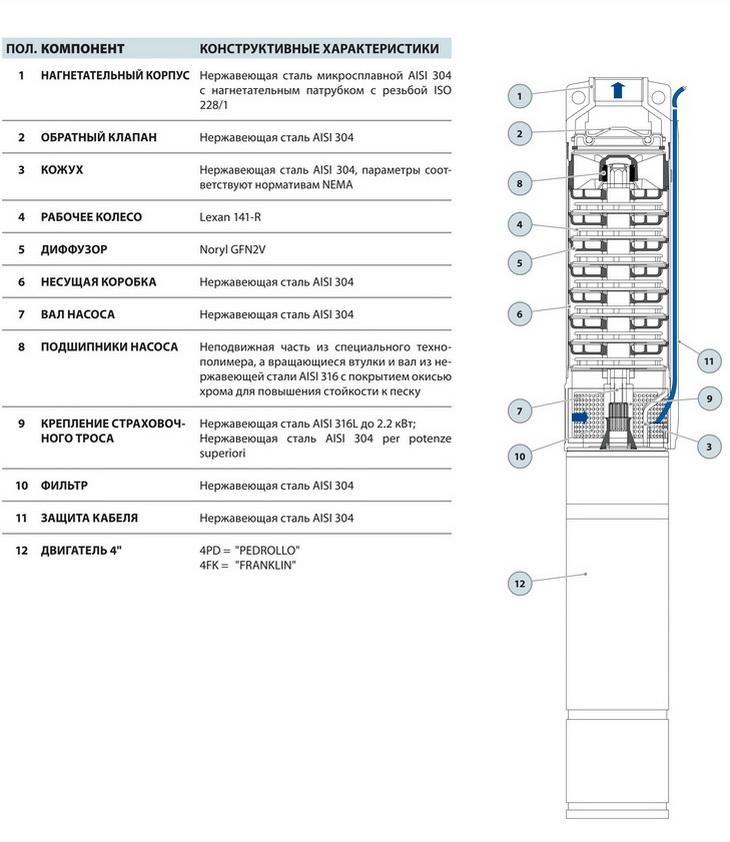 Скважинный насос Pedrollo 4 SR 1,5m/32-PD