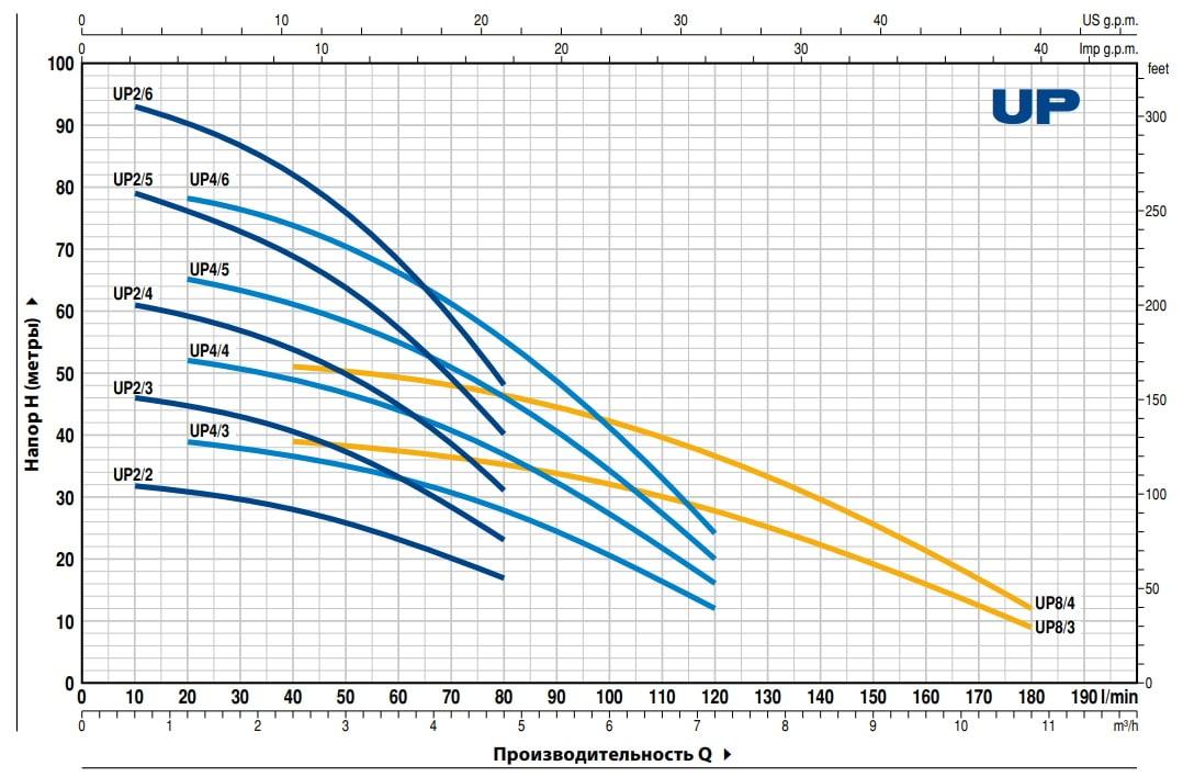 Насос колодезный PEDROLLO UP 4/4 кабель 10 м