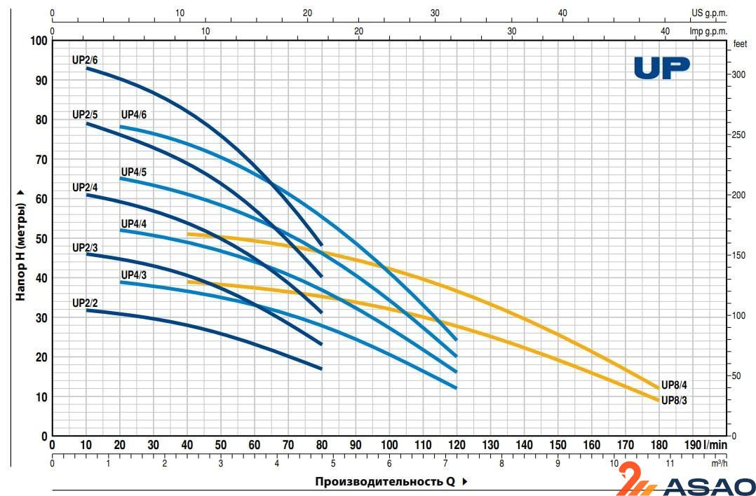 Насос колодезный PEDROLLO UP 2/4 кабель 10 м