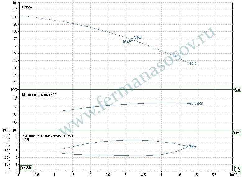 EBARA MATRIX/I 3-9T/1,5 IE3 - многоступенчатый насос