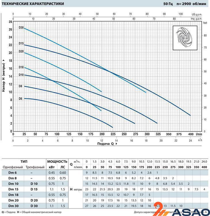 Дренажный насос Pedrollo D 30-N (каб. 10м)