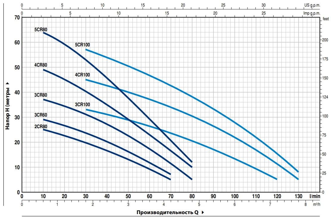 Насос из нержавеющей стали PEDROLLO 4CR 100