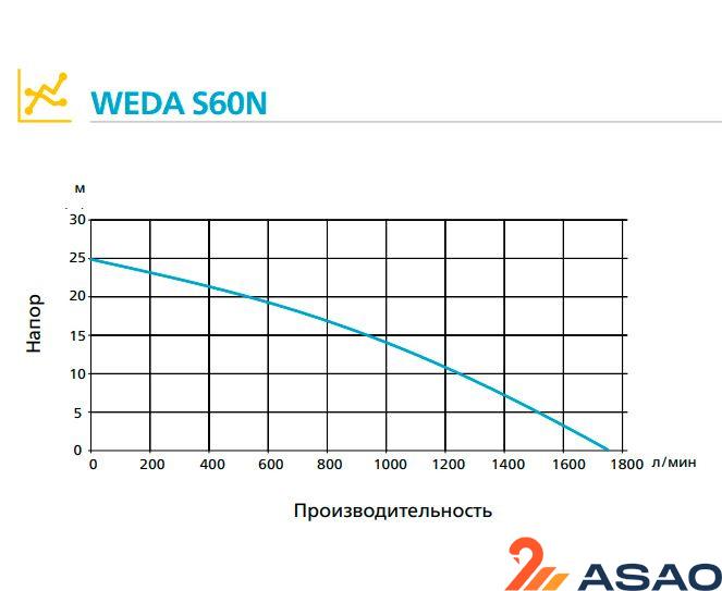 Грязевой насос WEDA S60N 400В под шланг 4"