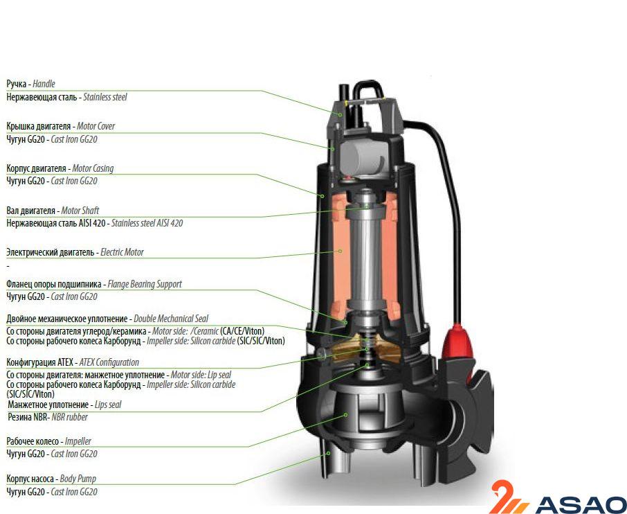 Насос погружной Dreno DNB 80-2/220 T