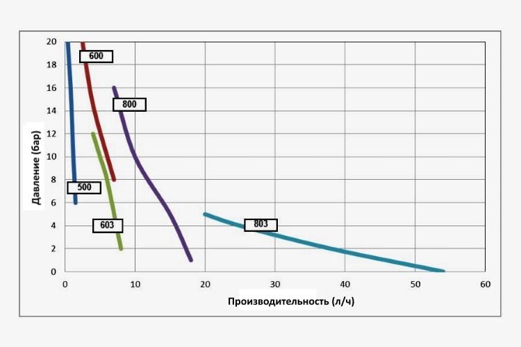 Seko Tekna Evo TPR 600