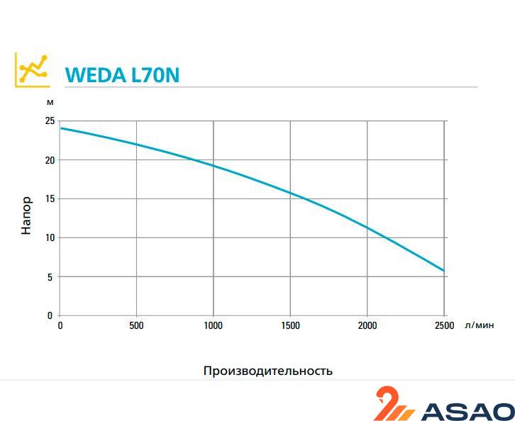 Шламовый насос WEDA L70N 400В под шланг 4"