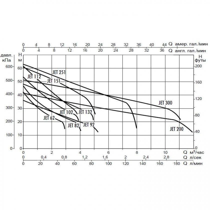 Насос самовсасывающий DAB JET 200 M
