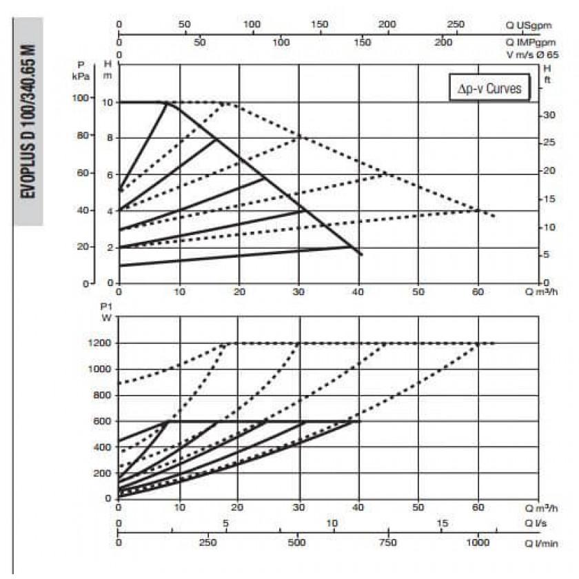 Насос циркуляционный промышленный DAB EVOPLUS D 100/340.65 M