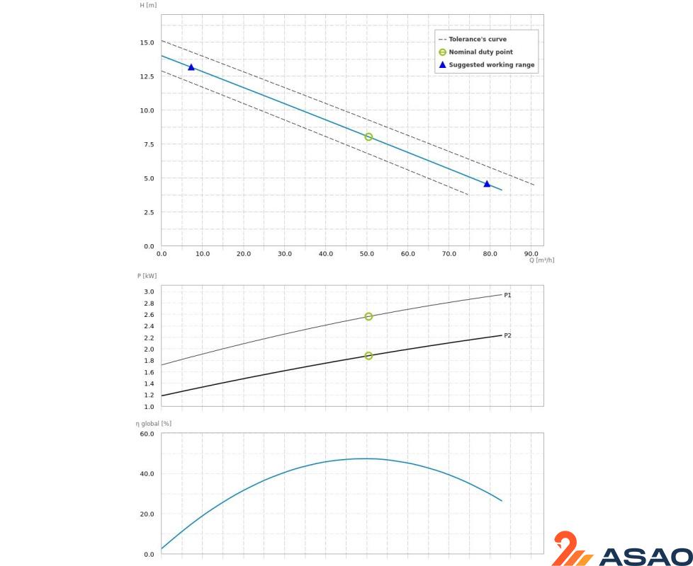 Насос погружной Dreno DNB 80-2/220 T