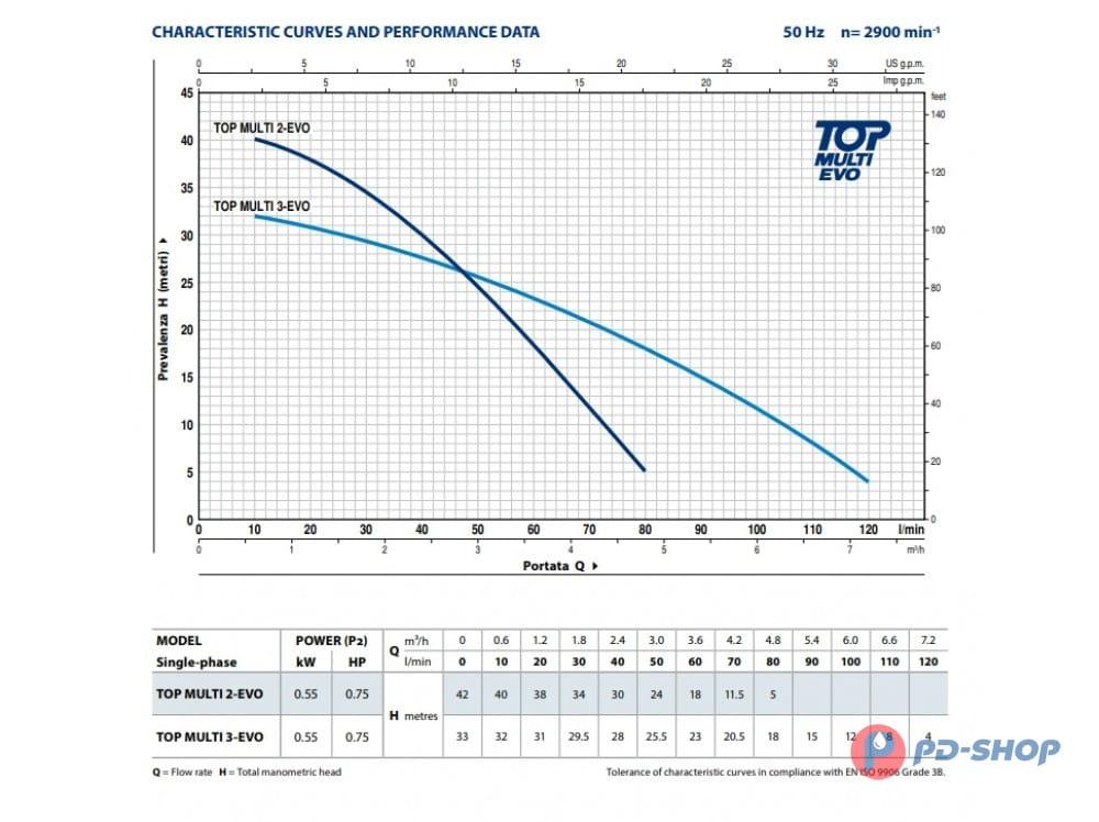 Насос колодезный PEDROLLO TOP MULTI 3-EVO