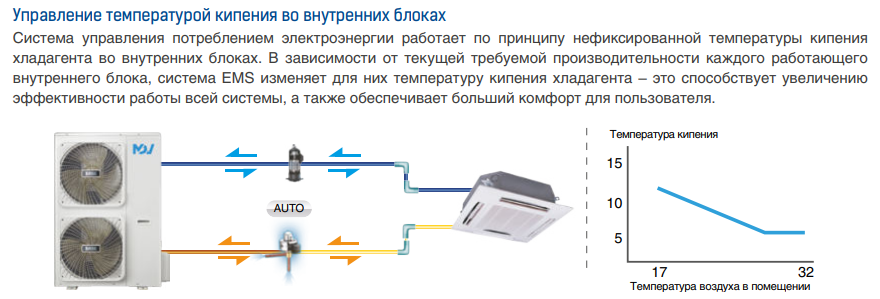 Наружный блок VRF системы Mdv C-V280W/DRN1