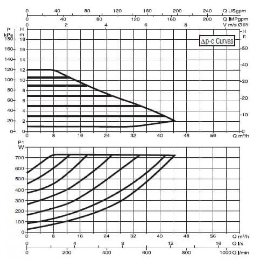 Насос циркуляционный промышленный DAB EVOPLUS B 120/340.65 M