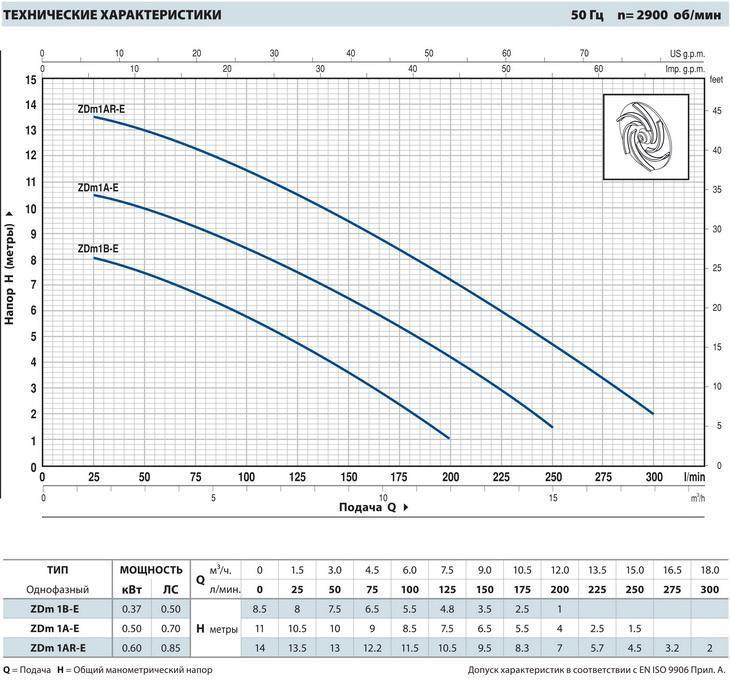 Фекальный насос Pedrollo ZDm 1 AR-E 5 m