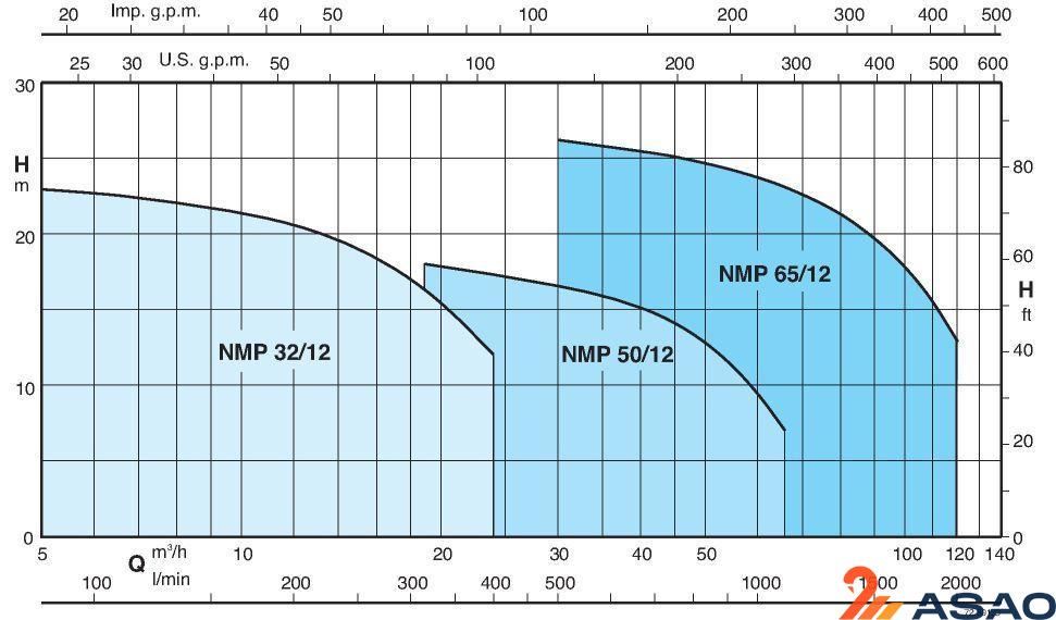 Calpeda B-NMP 50/12F/B