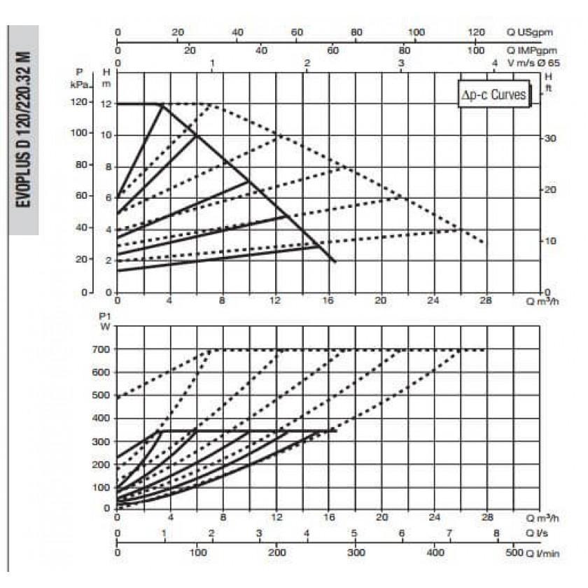 Насос циркуляционный промышленный DAB EVOPLUS D 120/220.32 M