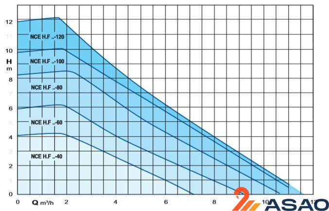 Calpeda NCE H 40F-40/220