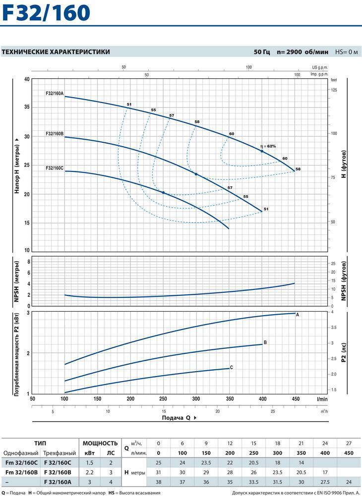 Центробежный насос Pedrollo F 32/160B