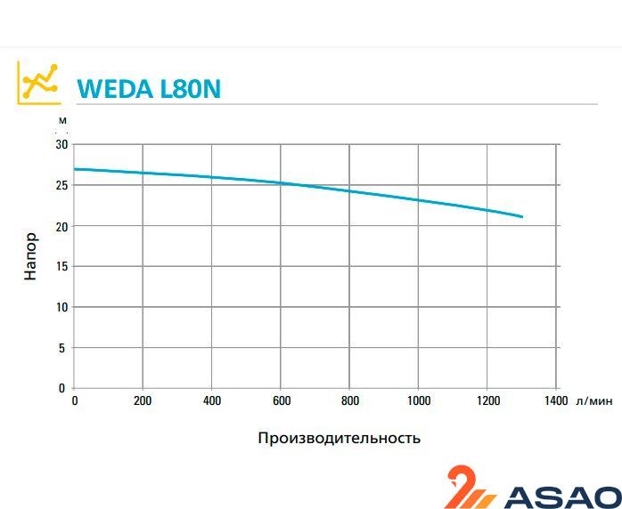 Шламовый насос WEDA L80N 400В фланец DN100