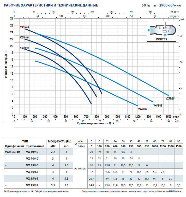 Фекальный электронасос Pedrollo VX 40/40