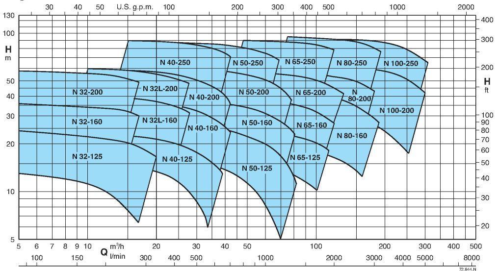 Calpeda B-N 50-200A/A
