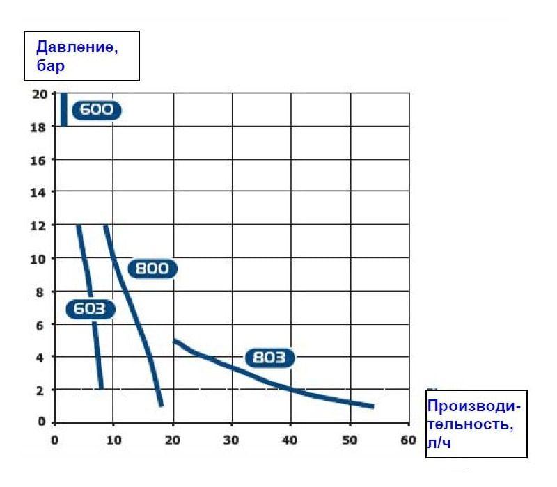 Seko Tekna Evo TPG 800