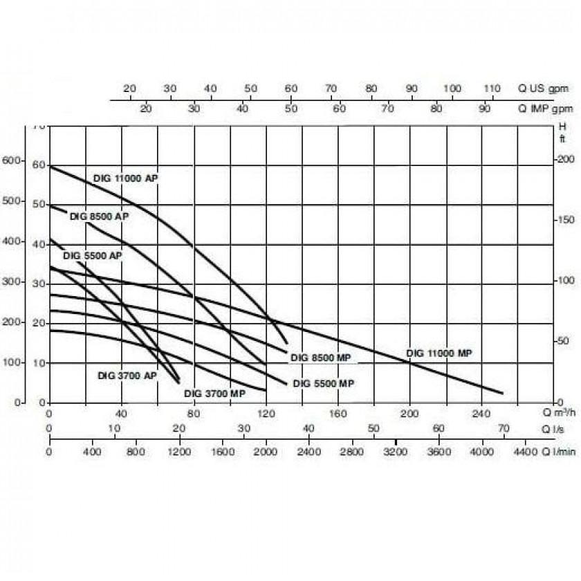 Насос дренажный DAB DIG 3700 MP T-NA