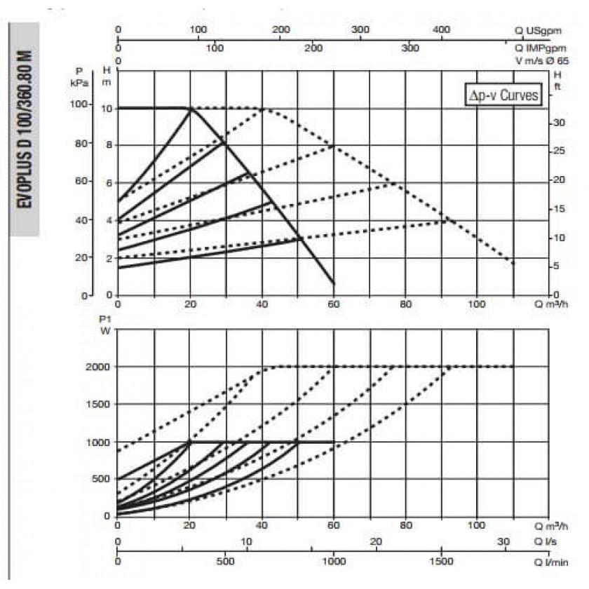 Насос циркуляционный промышленный DAB EVOPLUS D 100/360.80 M