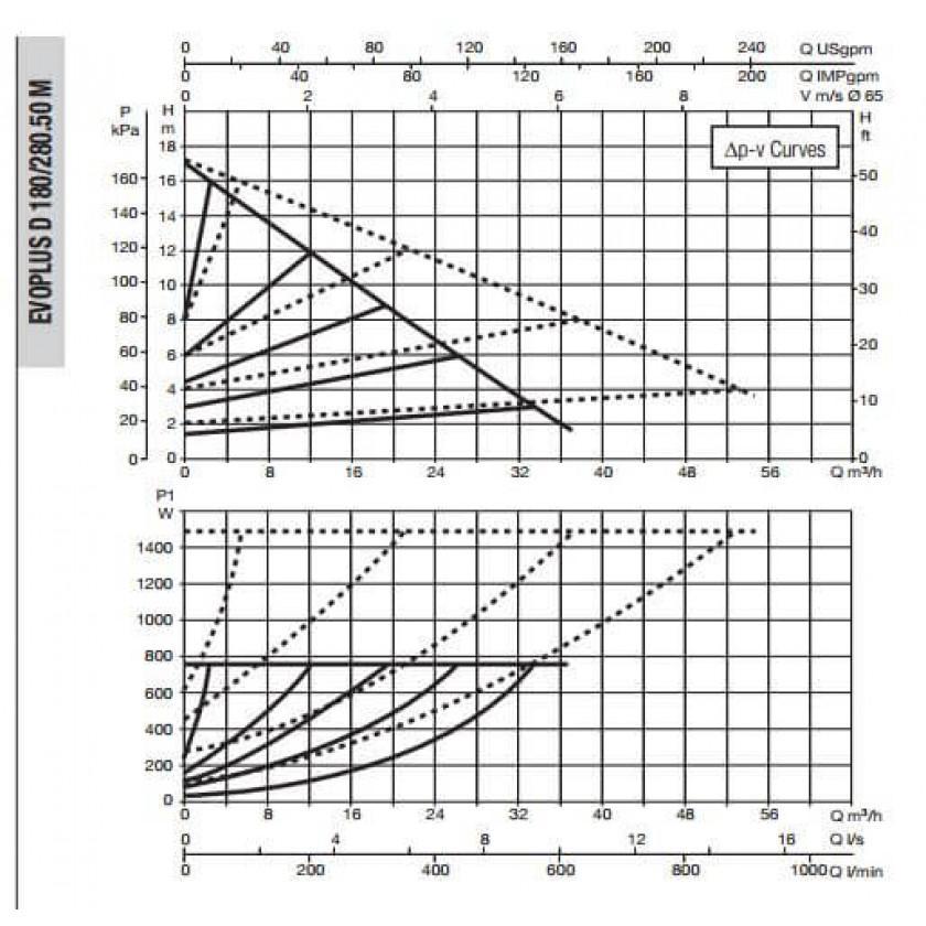 Насос циркуляционный промышленный DAB EVOPLUS D 180/280.50 M