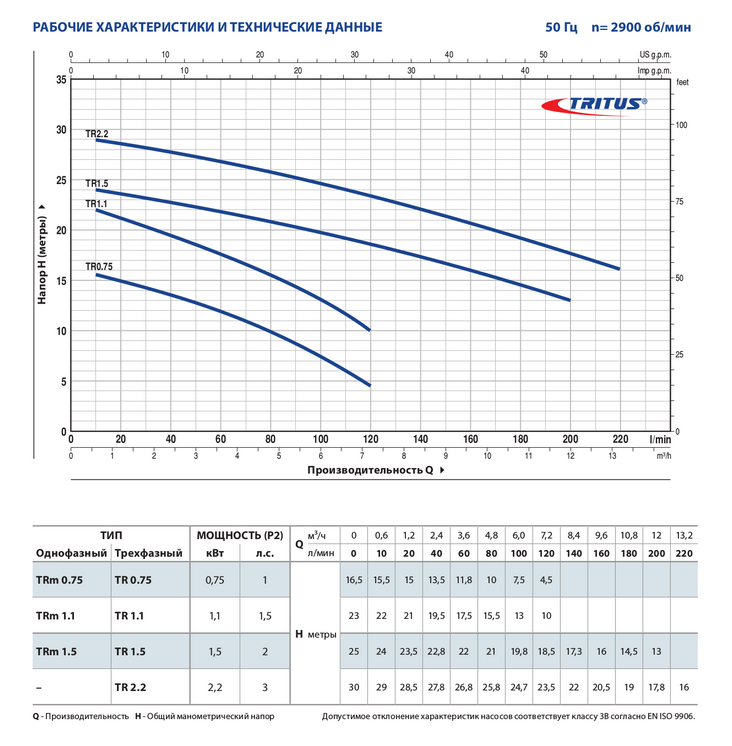 Фекальный насос Pedrollo TRITUS TR 1,5 с ножами