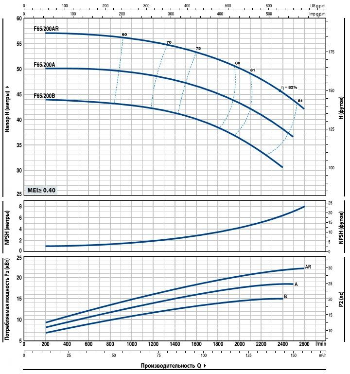 Насос консольно-моноблочный PEDROLLO F 65/200A