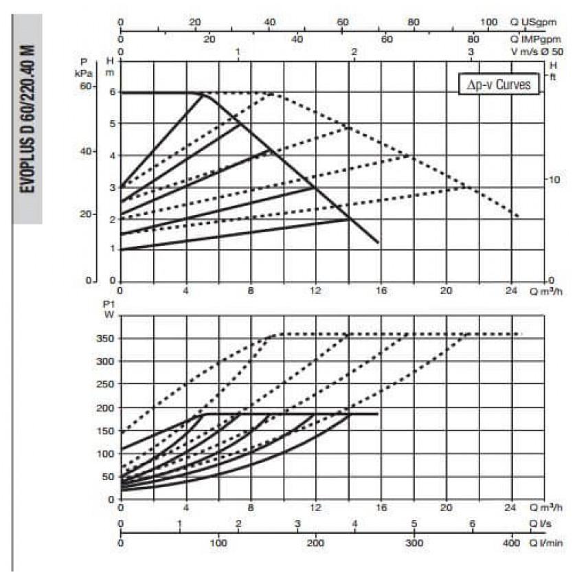 Насос циркуляционный промышленный DAB EVOPLUS D 60/220.40 M