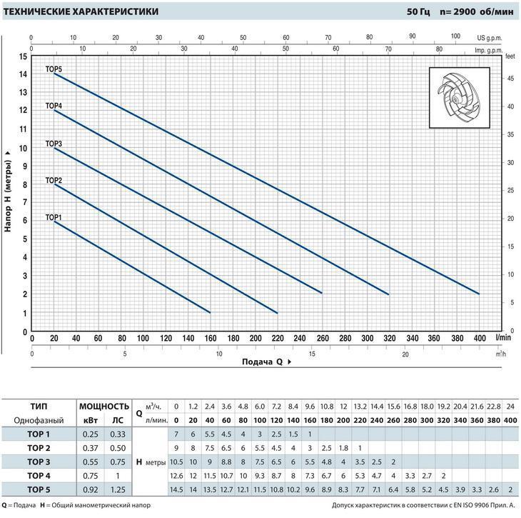 Дренажный насос Pedrollo TOP 4-GM-N (каб. 10 м)