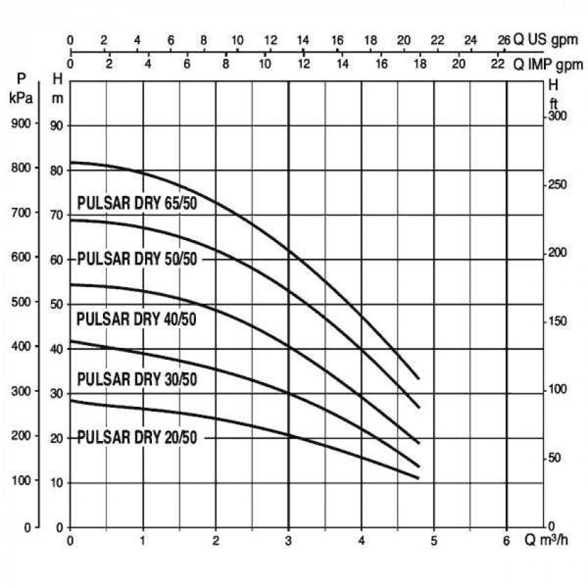 Насос колодезный DAB PULSAR DRY 40/50 M-NA