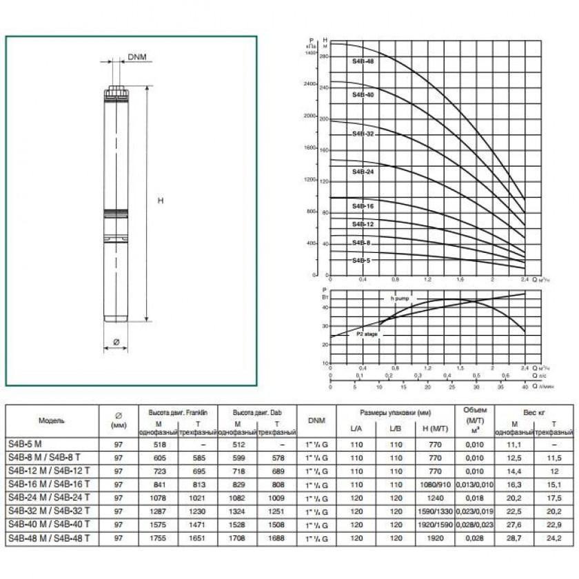 Насос скважинный DAB S4 B 32 - M (4OL motor)