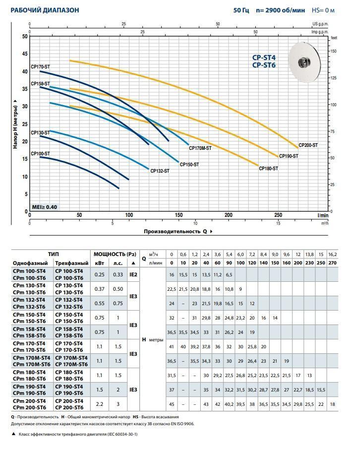 Центробежный насос Pedrollo CPm 170M - ST4