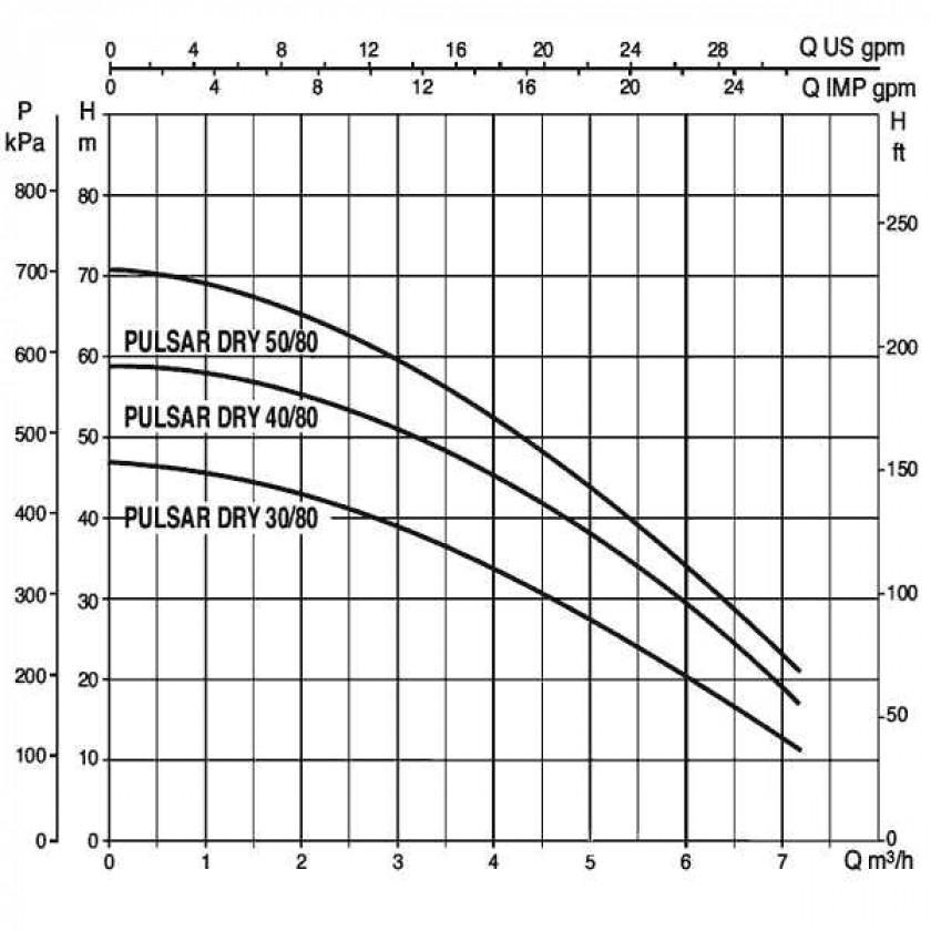 Насос колодезный DAB PULSAR DRY 30/80 T-NA 3 x 230 V
