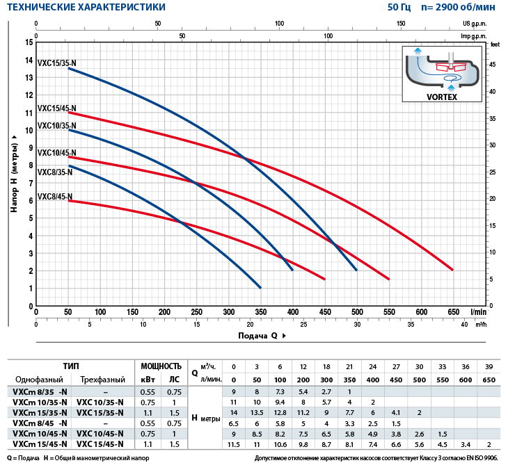 Фекальный насос Pedrollo VXC 15/45-N