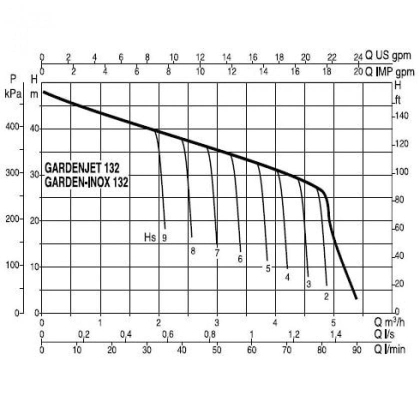 Насос самовсасывающий DAB GARDENJET-INOX 132 M