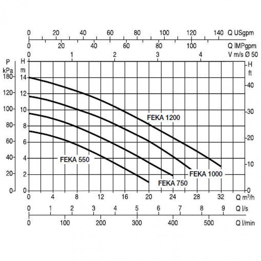 Насос фекальный DAB FEKA VS 1000 T-NA