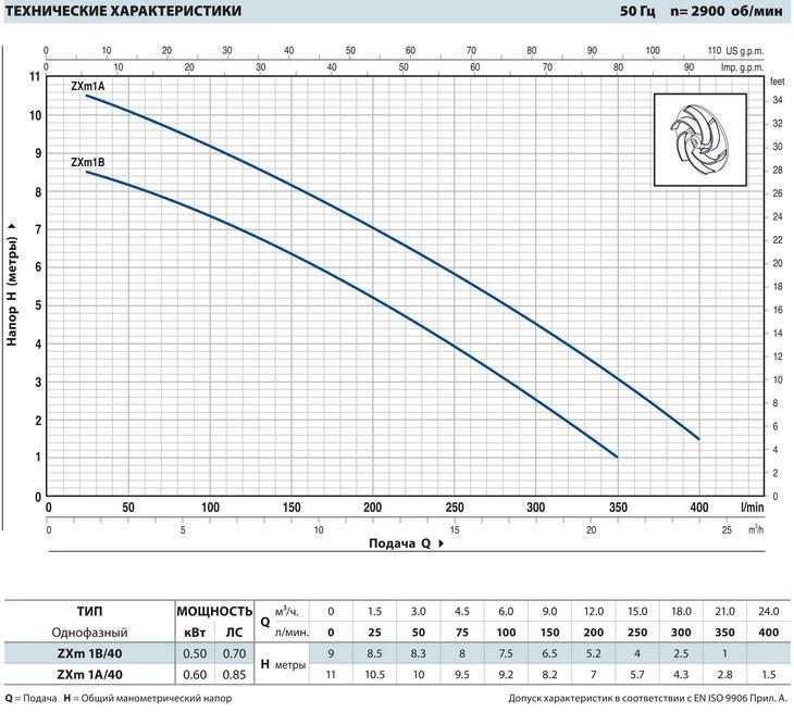 Фекальный насос Pedrollo ZXm 1A/40 каб. 5 м