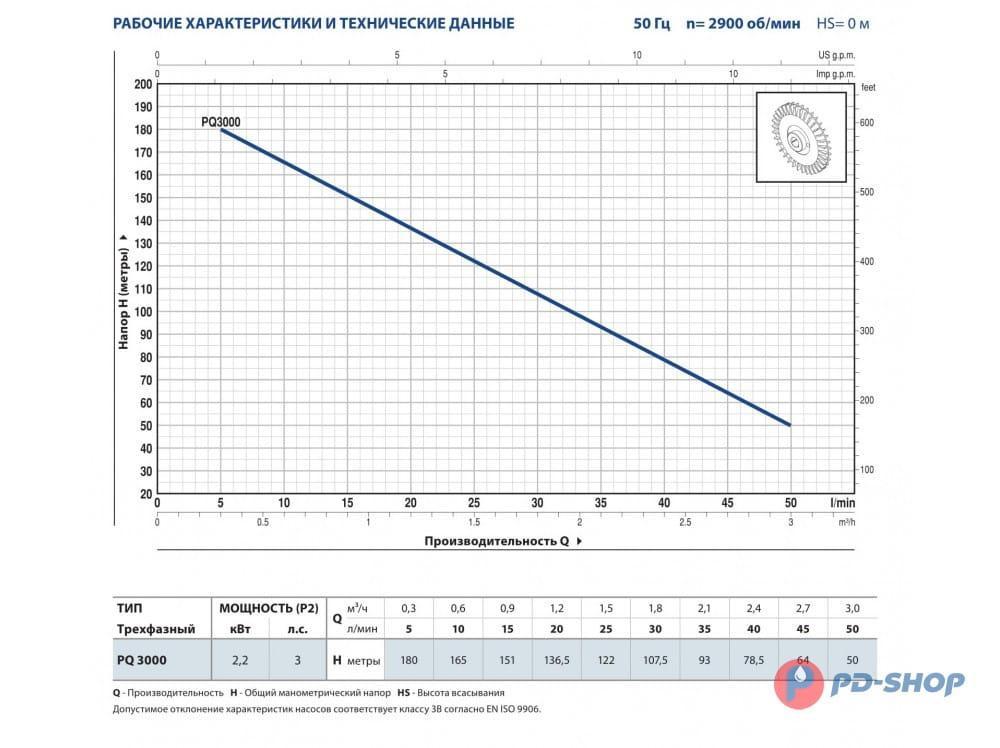 Насос вихревой PEDROLLO PQ 3000