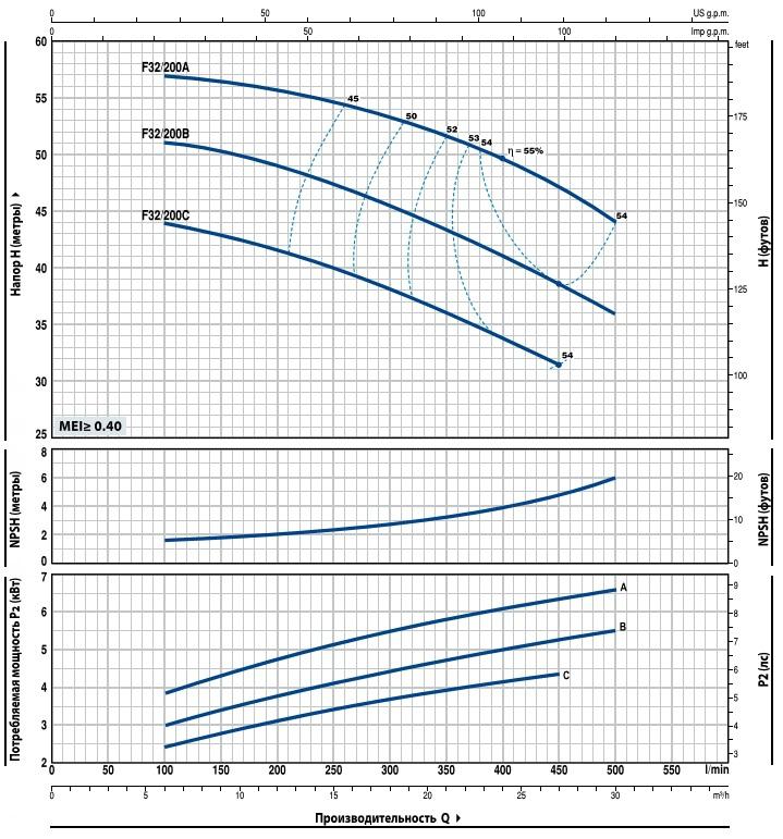 Насос консольно-моноблочный PEDROLLO F 32/200B