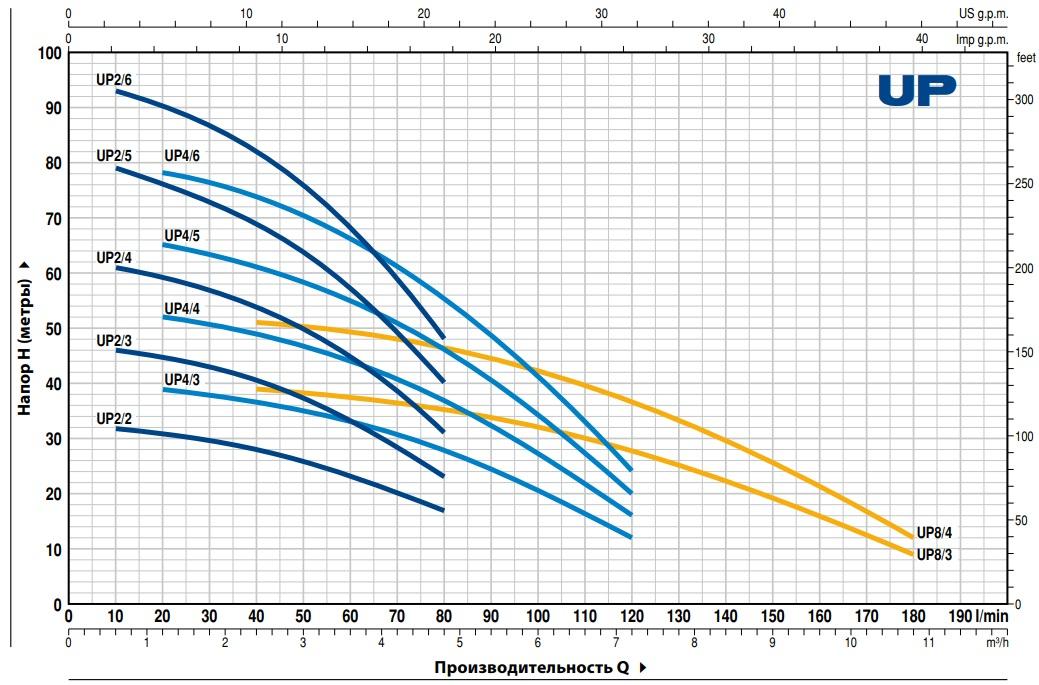 Насос колодезный PEDROLLO Upm 2/3 кабель 10 м